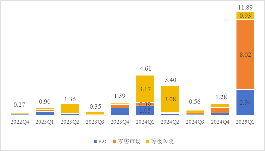 2022Q4-2025Q1瑪巴洛沙韋片國(guó)內(nèi)銷售情況（億元）