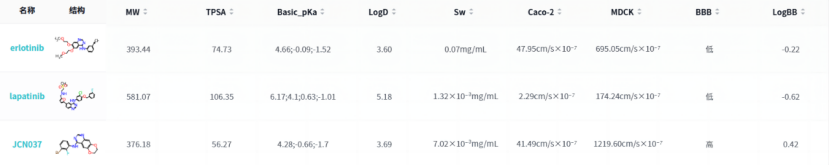 optADMET對于erlotinib、lapatinib、JCN037的成藥性性質結果預測，JCN037的TPSA明顯降低，LogBB明顯升高