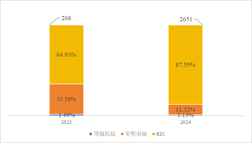 中國銷售情況