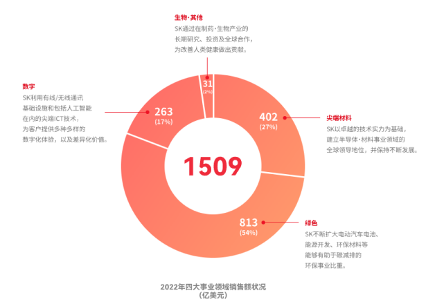 2022年四大事業(yè)領域銷售額狀況