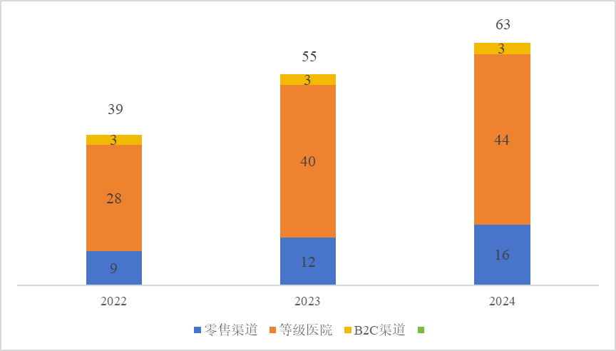 市場規(guī)模