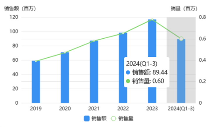 銷售情況
