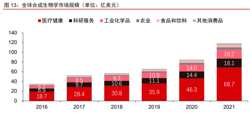 全球合成生物學市場規(guī)模