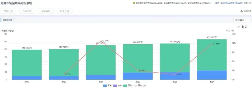藥品市場全終端分析系統(tǒng)