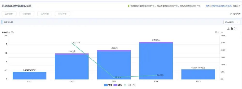 藥品市場全終端分析系統(tǒng)
