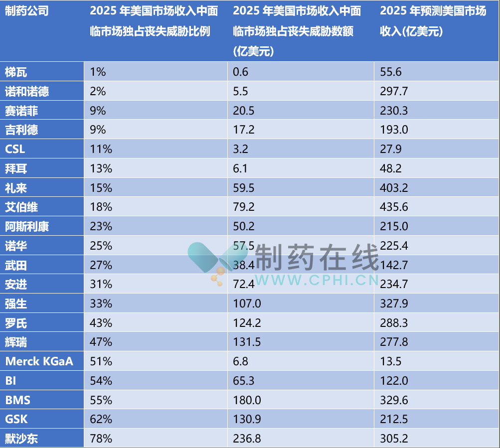 全球大型制藥公司2026-2030年受專利懸崖影響數(shù)據(jù)