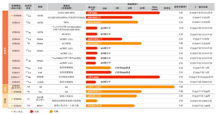 “跟隨式創(chuàng)新”管線
