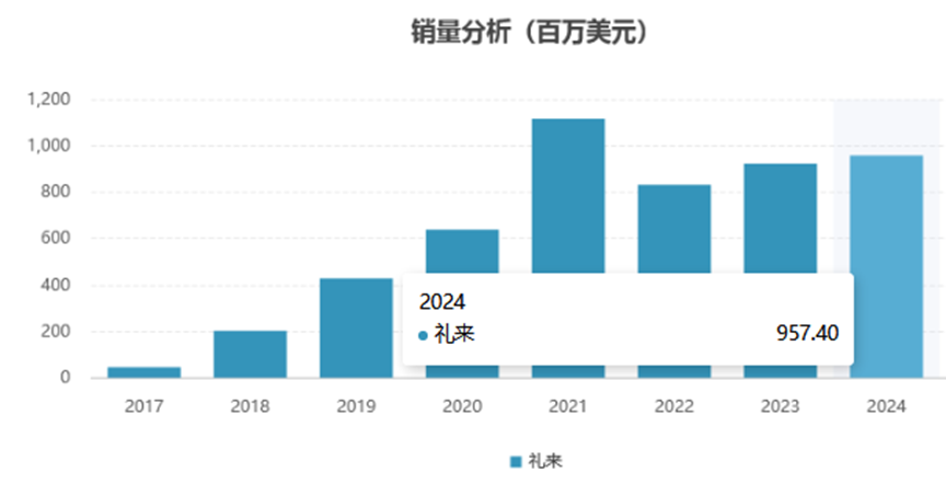 全球銷量