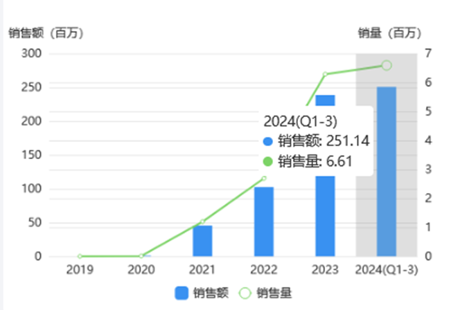 中國銷量