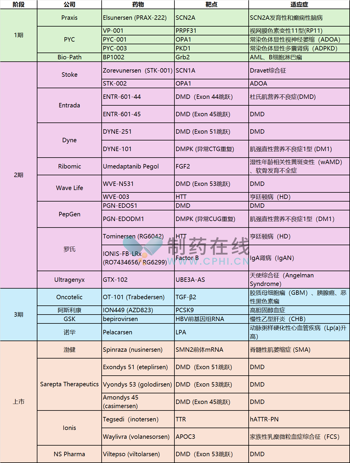 mRNA類 RNA藥物資產(chǎn)