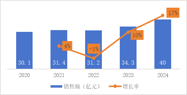 中國(guó)帕金森病市場(chǎng)規(guī)模