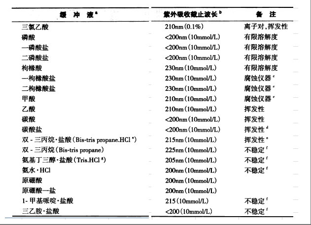 一些常見的緩沖液和溶劑的相關(guān)參數(shù)