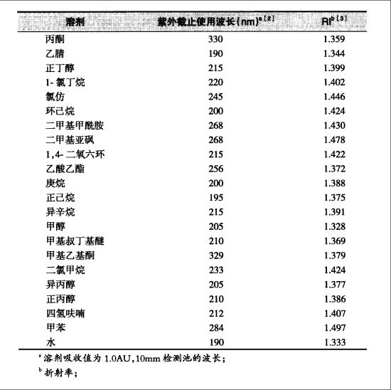 一些常見的緩沖液和溶劑的相關(guān)參數(shù)