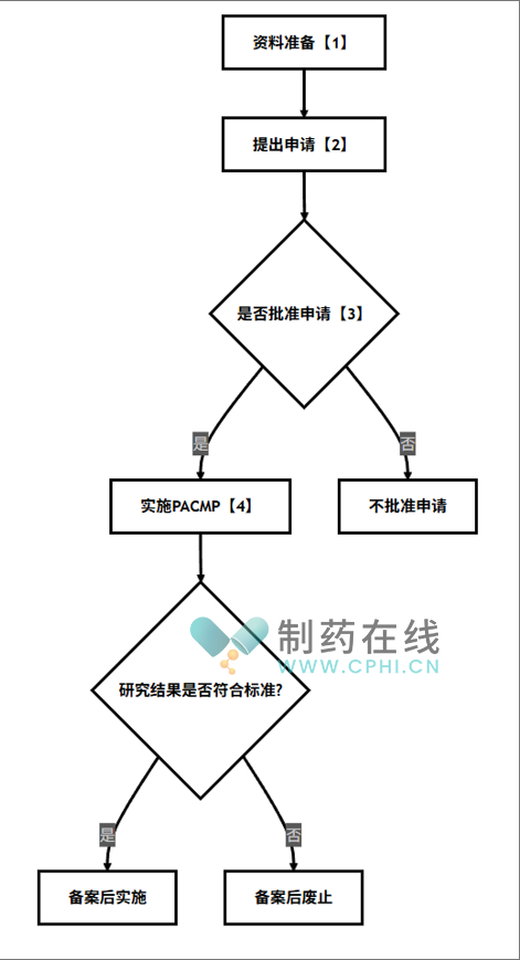 PACMP的申請流程及注意事項