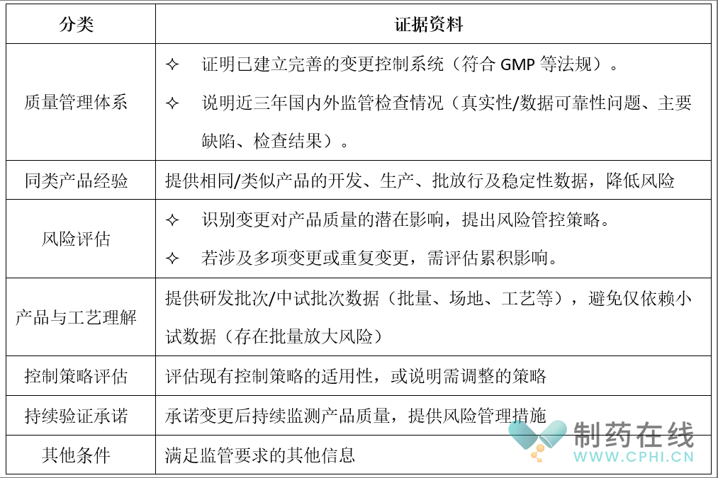 需提供充分證據(jù)證明對變更風(fēng)險有全面理解