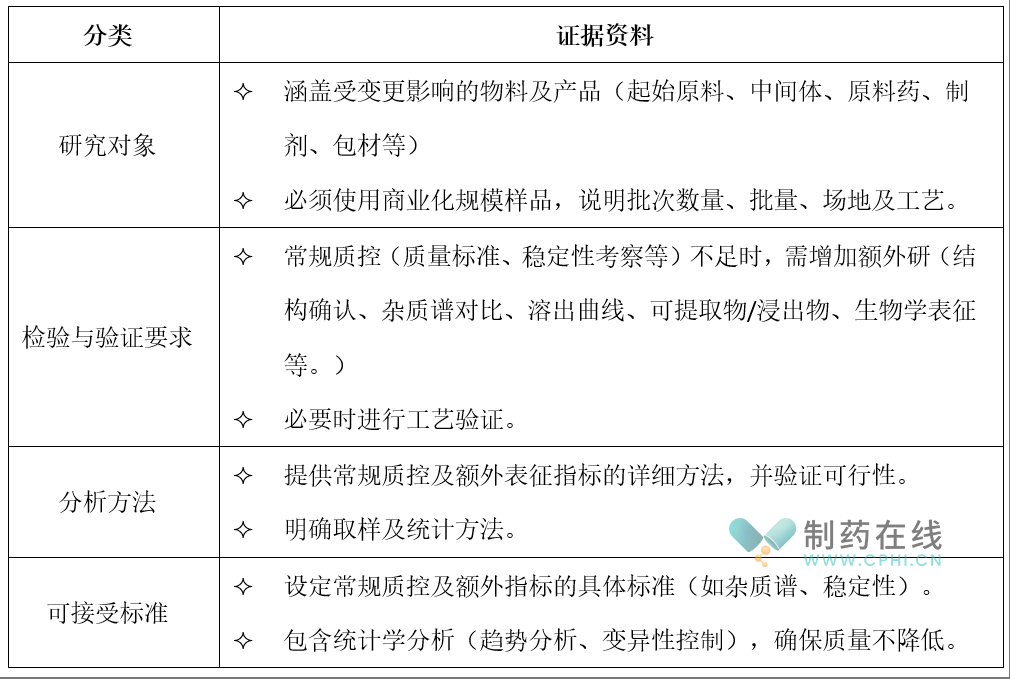 需明確擬定變更不影響質(zhì)量的研究設(shè)計及標(biāo)準(zhǔn)