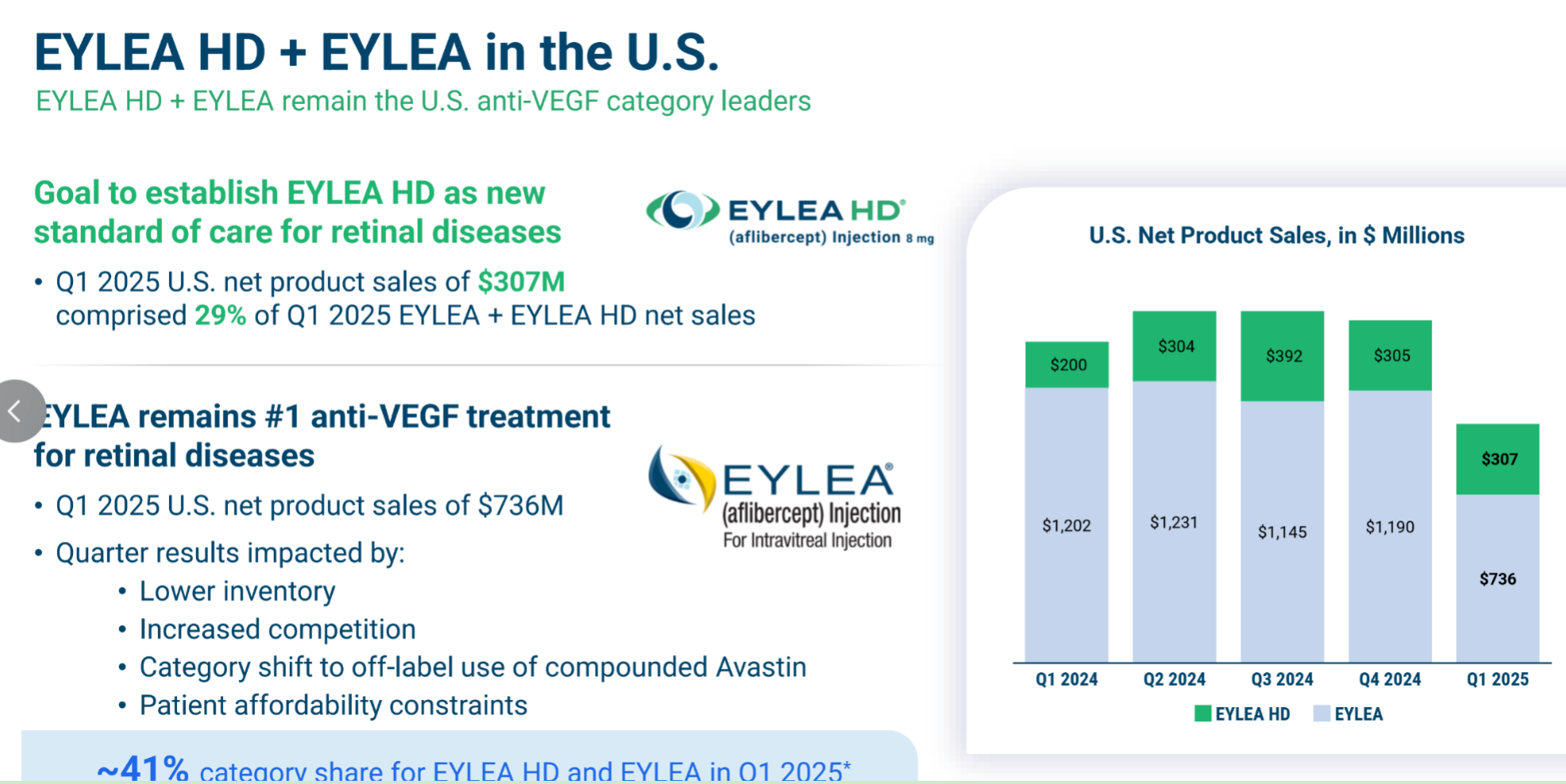 2025年一季度，Eylea（阿柏西普2mg）和Eylea HD（阿柏西普8mg）在前三個月的合計銷售額為10.43億美元，同比下降25.6%