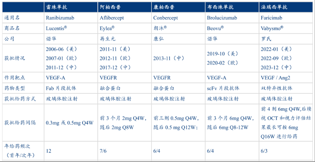 已上市抗VEGF眼科藥物