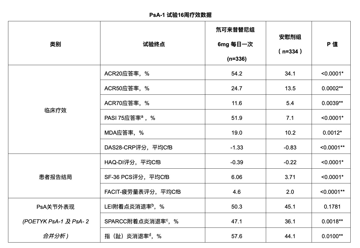PsA-1 試驗(yàn)16周療效數(shù)據(jù)