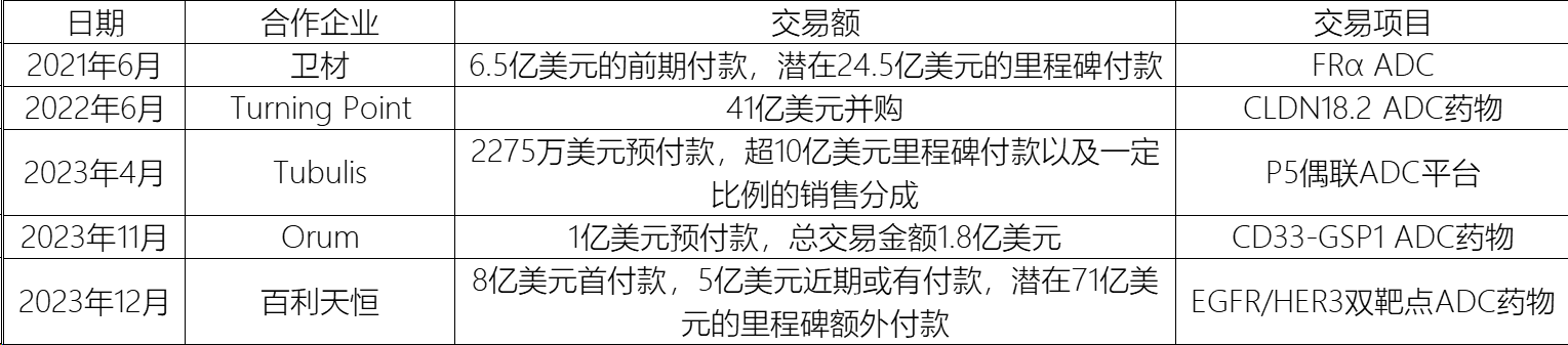 2021年以來，BMS分別和衛(wèi)材、Turning Point、Tubulis、Orum和百利天恒達(dá)成了ADC管線或平臺(tái)的合作