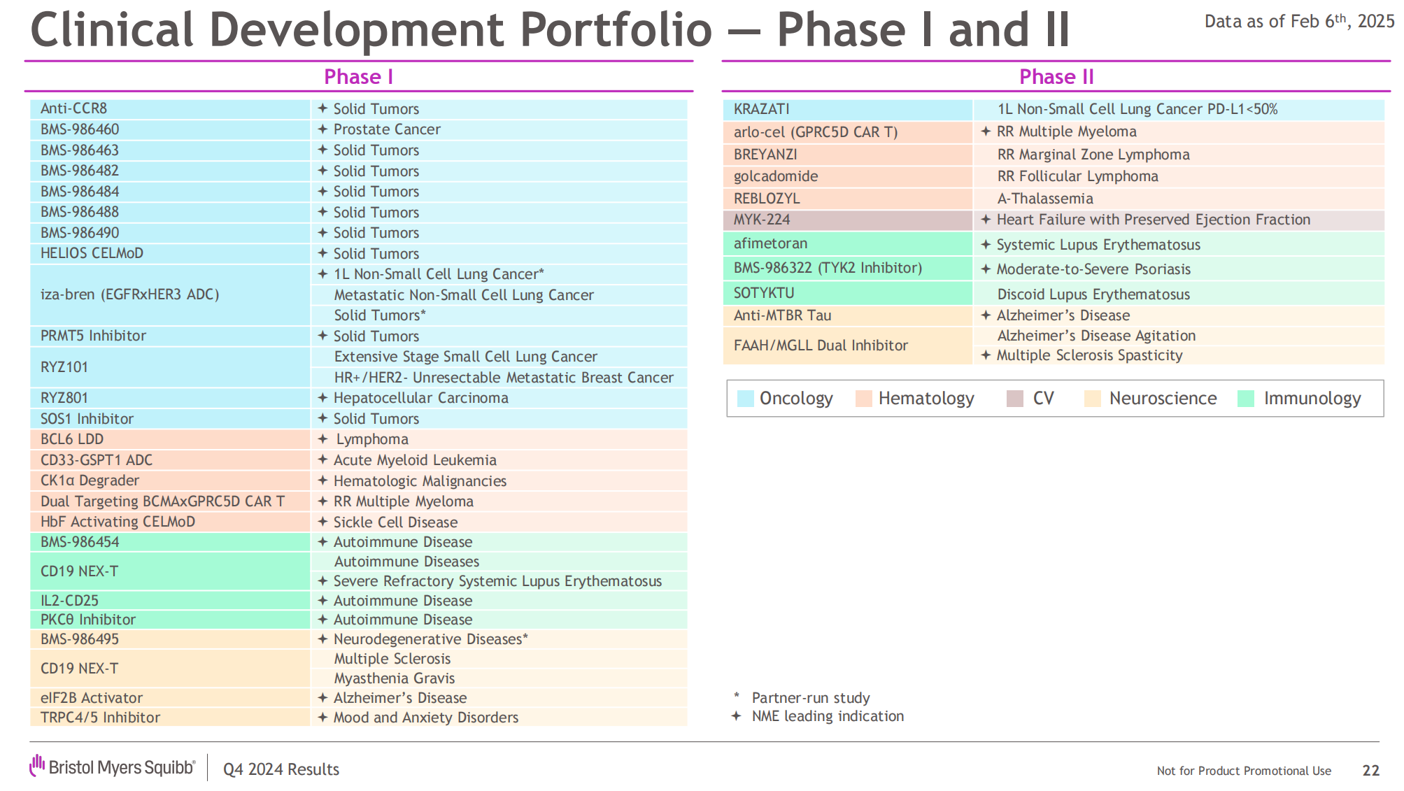 Clinical Development Portfolio - Phase l and ll