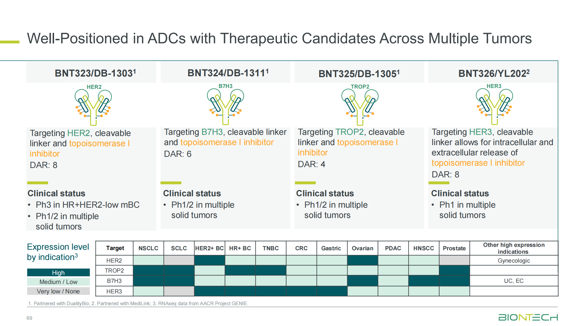 Well-Positioned in ADCs with Therapeutic Candidates Across Multiple Tumors