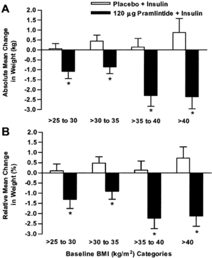 （圖片來源：Effect of Pramlintide on Weight in Overweight and Obese Insulin-Treated Type 2 Diabetes Patients）