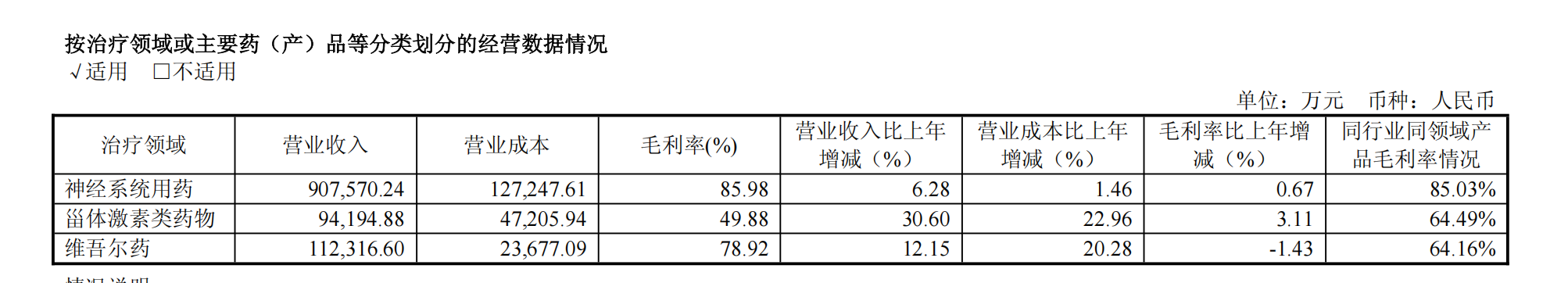 按治療領域或主要藥(產(chǎn))品等分類劃分的經(jīng)營數(shù)據(jù)情況