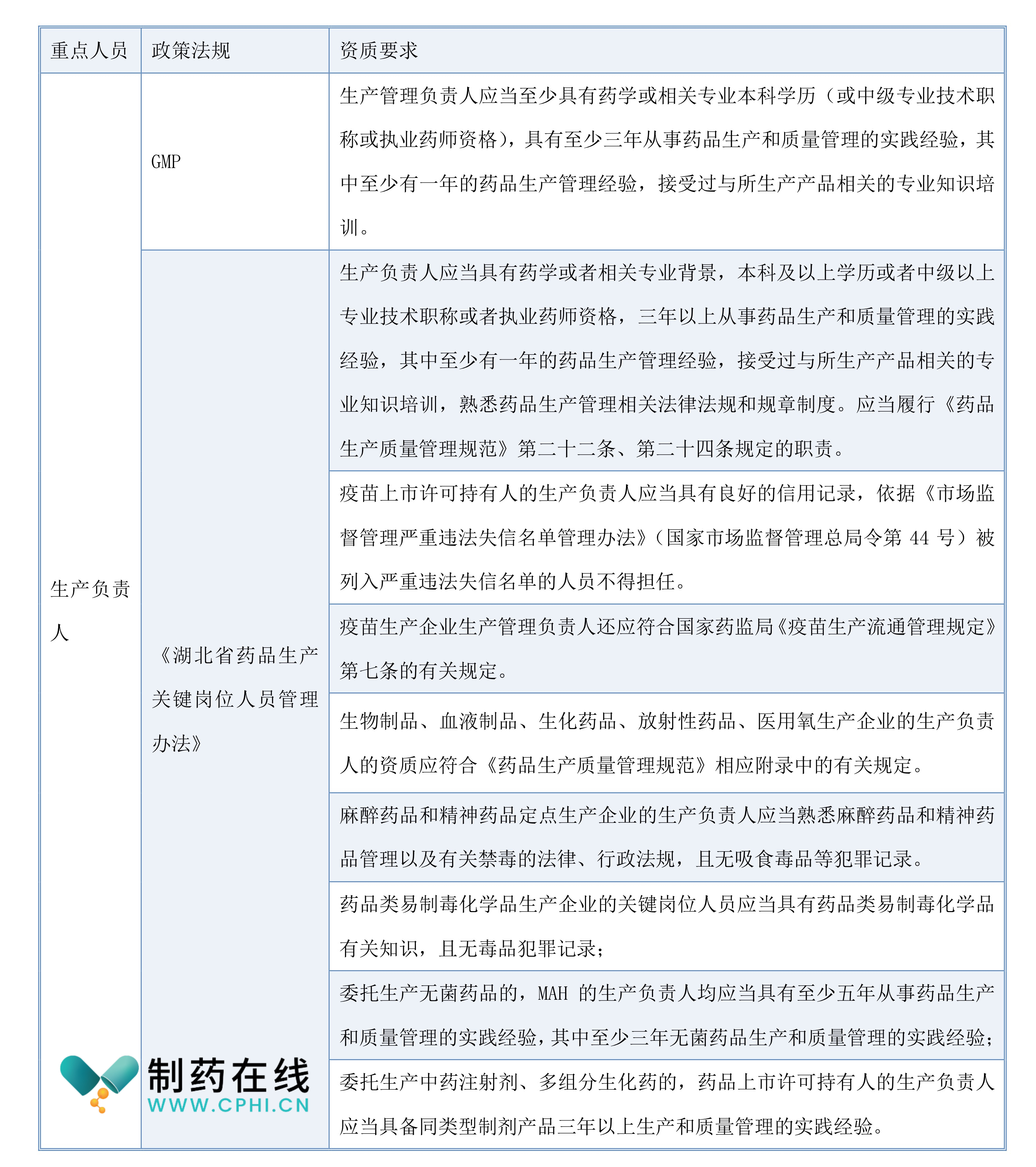 生產(chǎn)負(fù)責(zé)人資質(zhì)合規(guī)管理