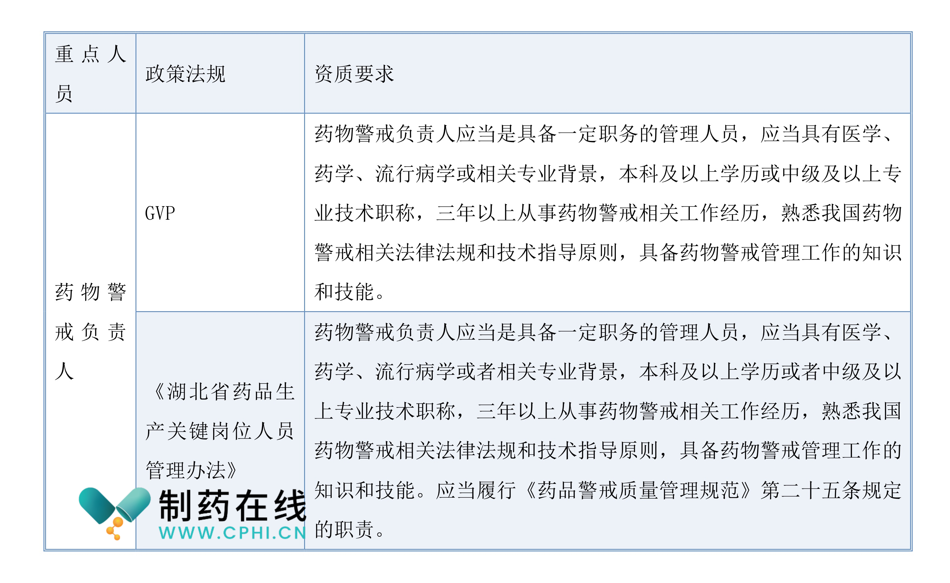 藥物警戒負(fù)責(zé)人資質(zhì)合規(guī)管理