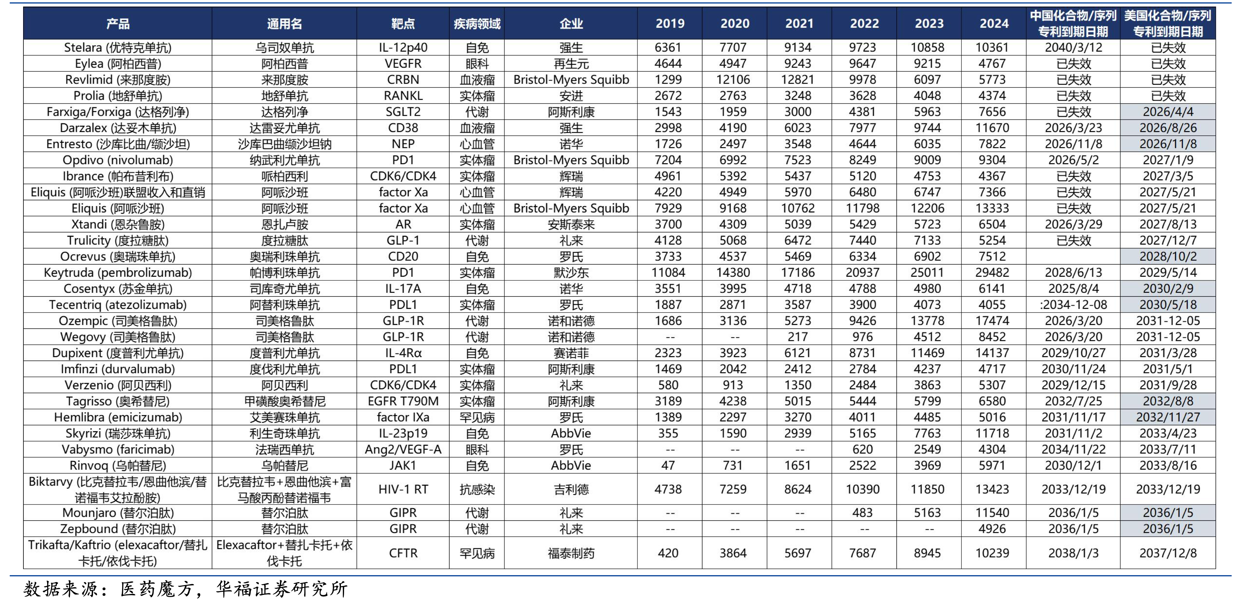 2024 年重磅藥物銷售情況和專利信息（百萬美元）