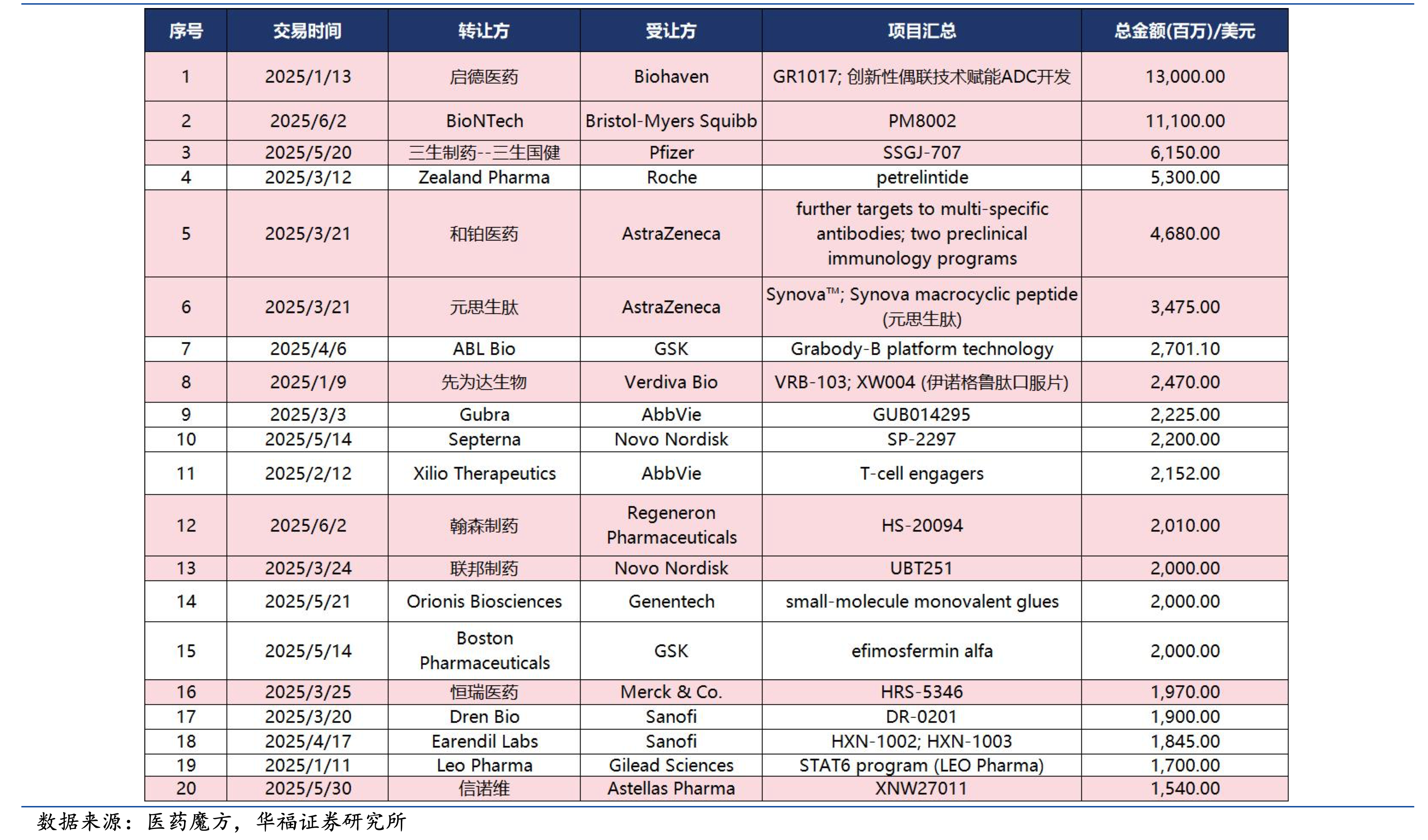 今年初至今的全球交易總金額 TOP20 項目