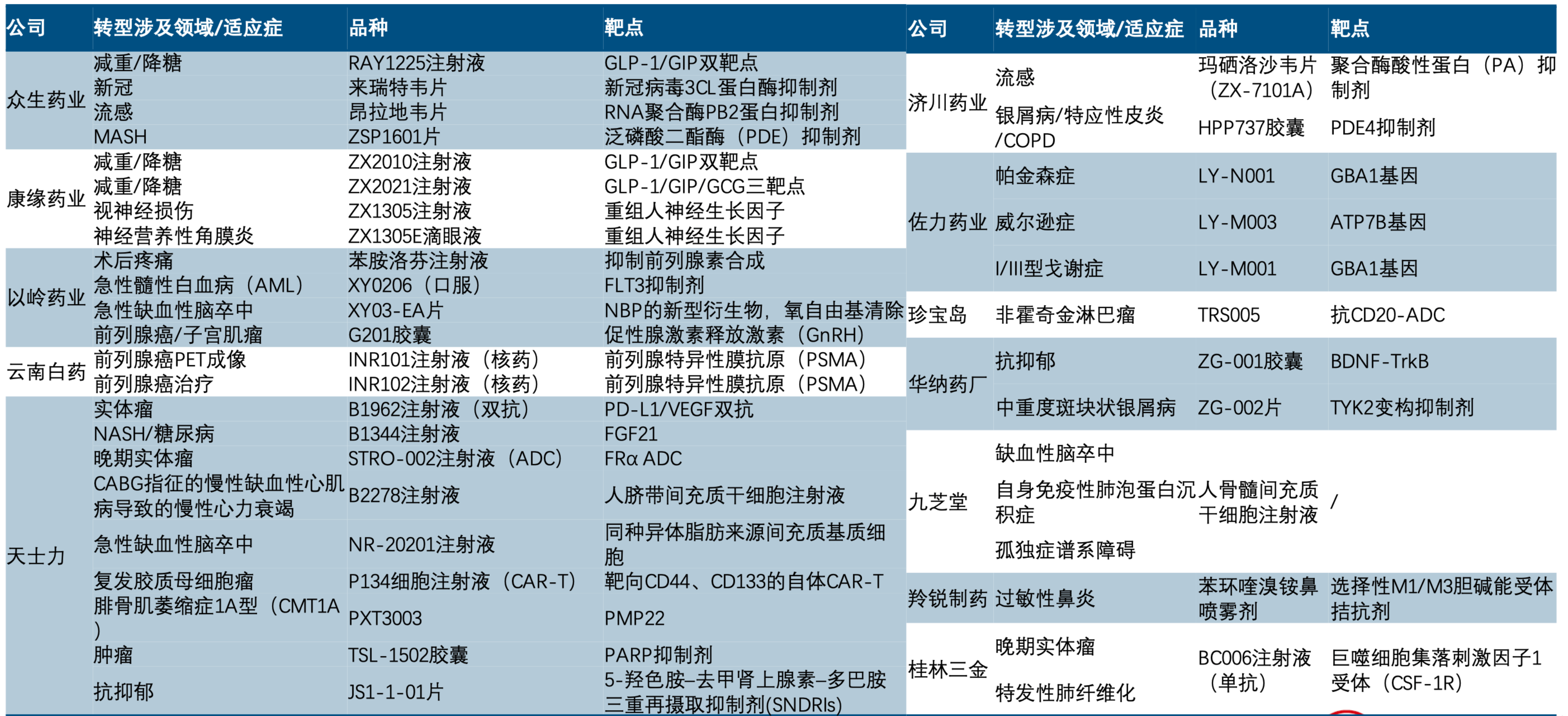 中藥企業(yè)部分創(chuàng)新管線梳理 資料來源：Wind、中信建投
