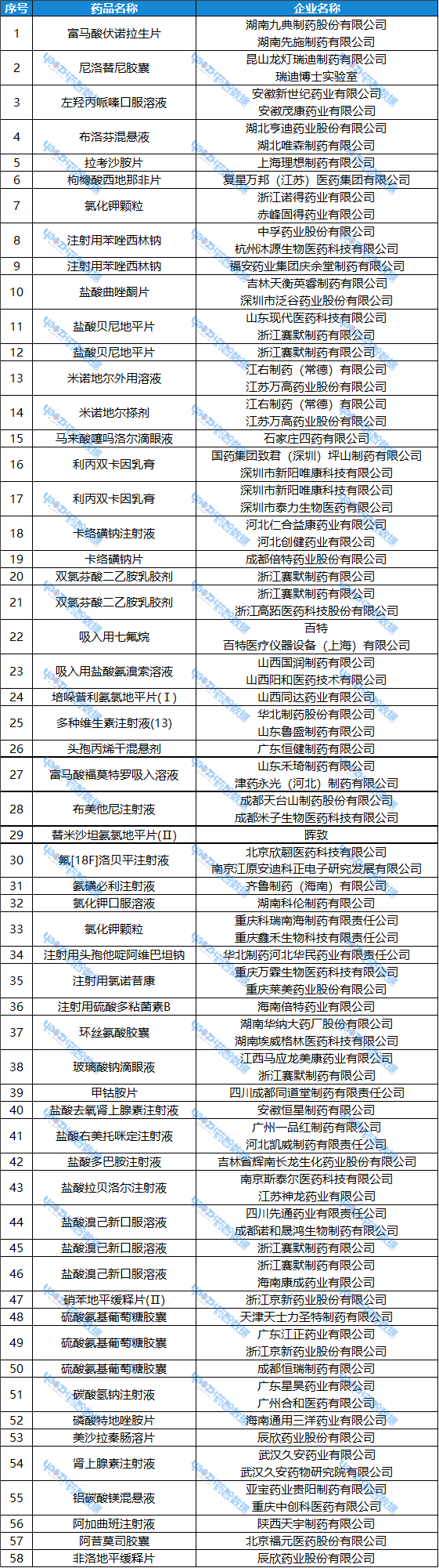 表2：視同通過一致性評價的品種
