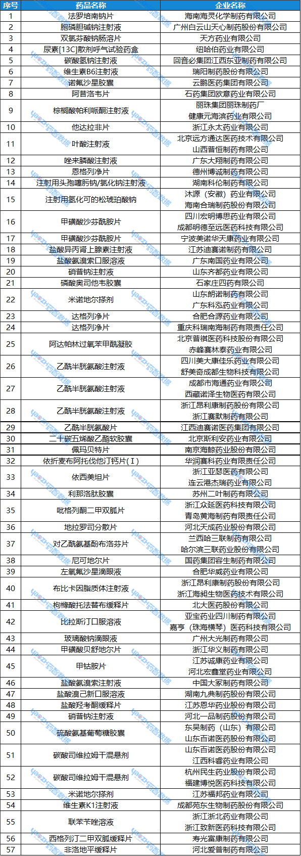 表3：一致性評價申報情況
