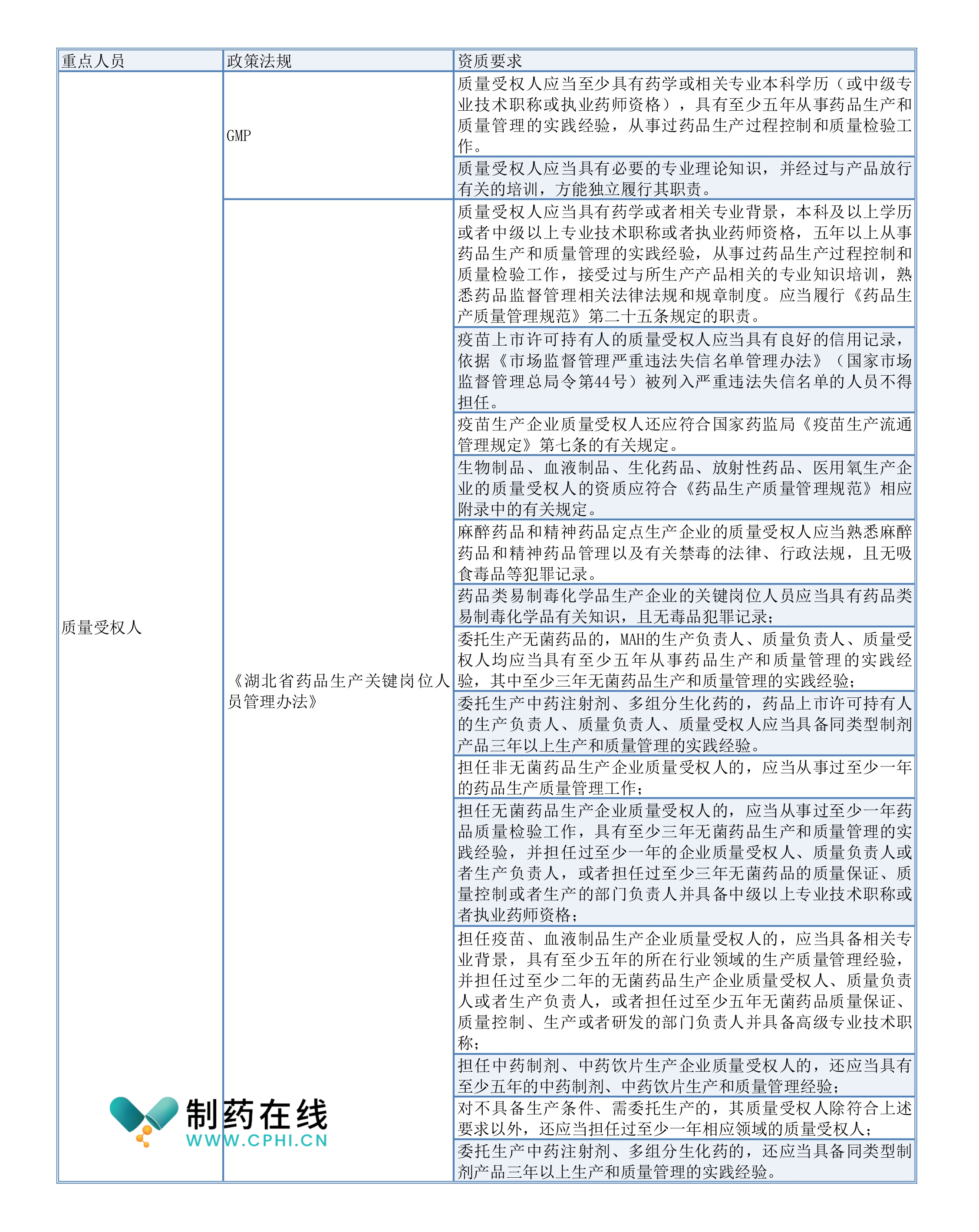 質(zhì)量受權(quán)人資質(zhì)合規(guī)管理