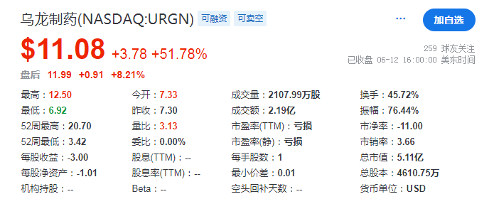 烏龍制藥股價大漲超過50%