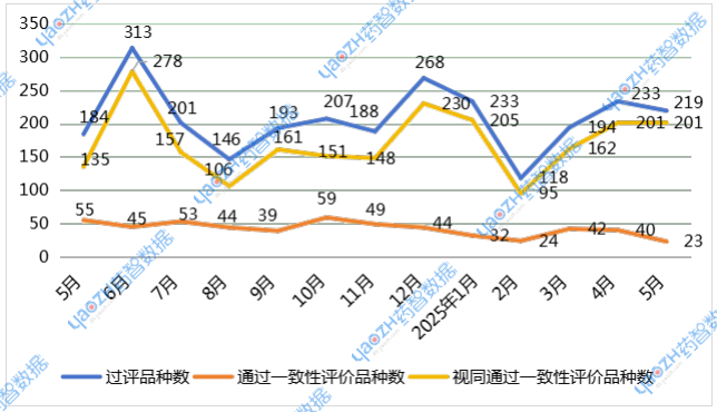 2024年5月—2025年5月一致性過評趨勢
