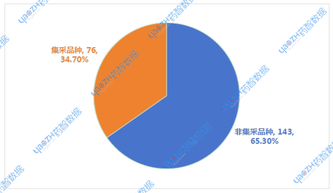 2025年5月通過集采品種情況