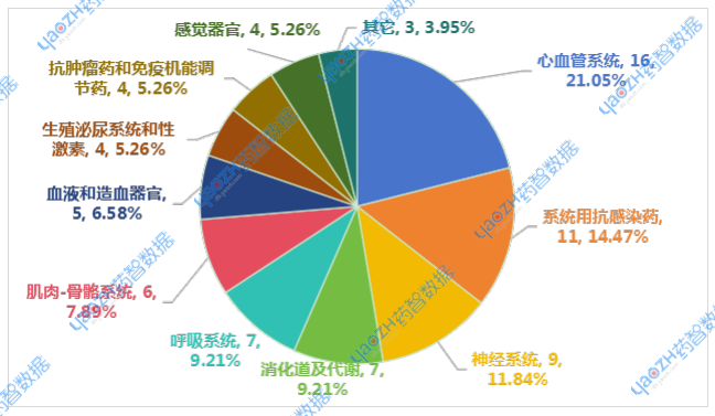 2025年5月納入集采品種ATC分類情況