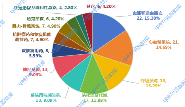 2025年5月未納入集采品種ATC分類情況