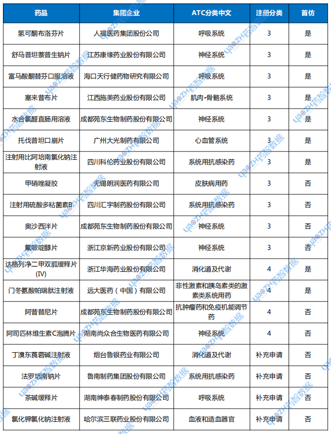 2025年5月首家通過一致性評價詳情表