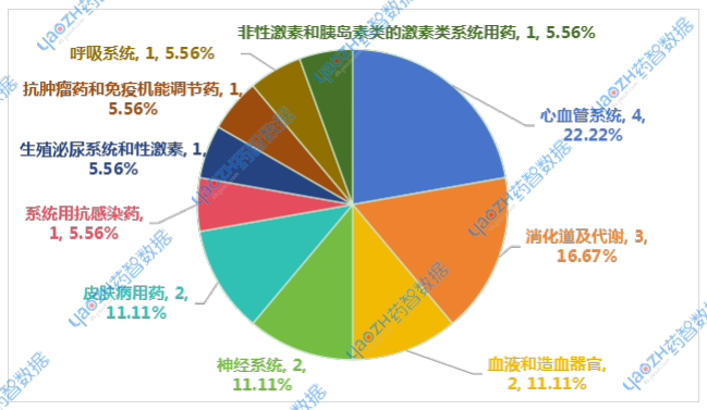 2025年5月申報一致性評價品種ATC分類