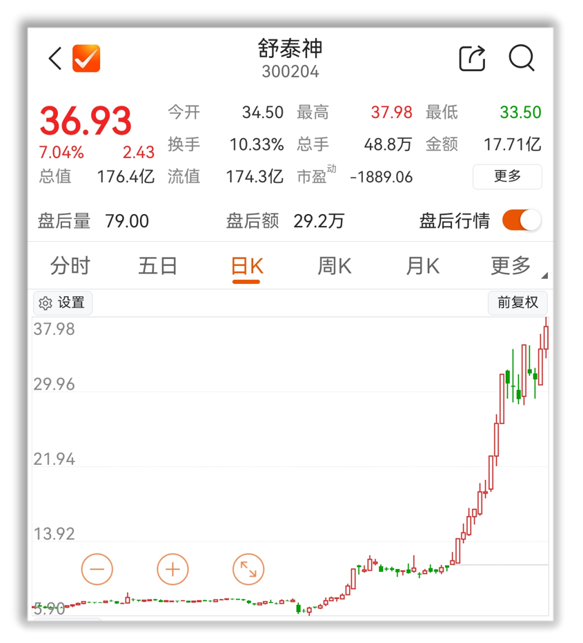 舒泰神以398%的漲幅，在漲幅排行榜上斷檔式領(lǐng)先其他企業(yè)