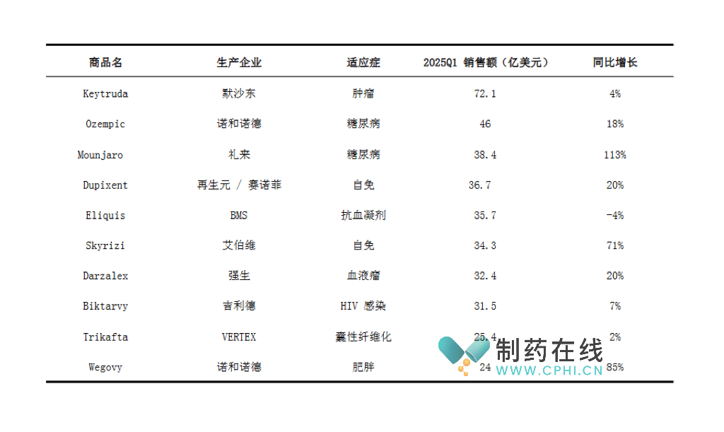 2025年暢銷藥TOP10