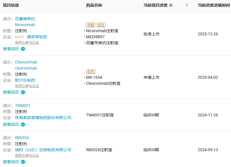 默沙東的 Clesrovimab 已報上市。此外，還有兩款 RSV 單抗已進入 Ⅲ 期臨床