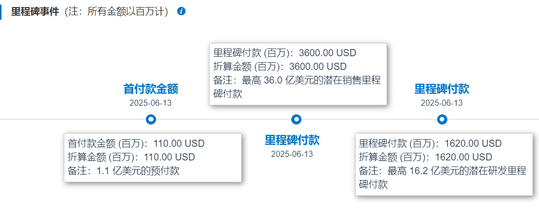 石藥集團與阿斯利康此次交易對應(yīng)款項，來源：藥渡數(shù)據(jù)-醫(yī)藥交易庫