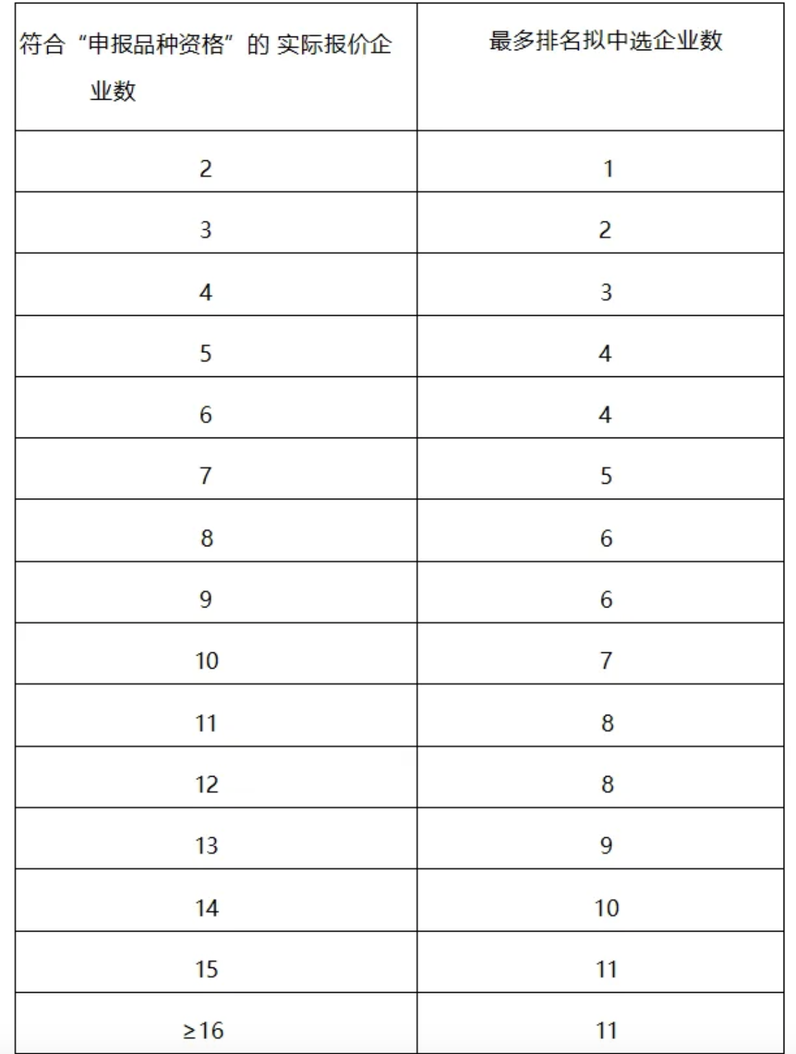 綜合評(píng)審擬中選：最多11價(jià)擬中選