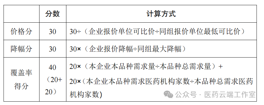 得分計(jì)算規(guī)則：由報(bào)價(jià)分、降幅分、醫(yī)藥機(jī)構(gòu)覆蓋情況組成