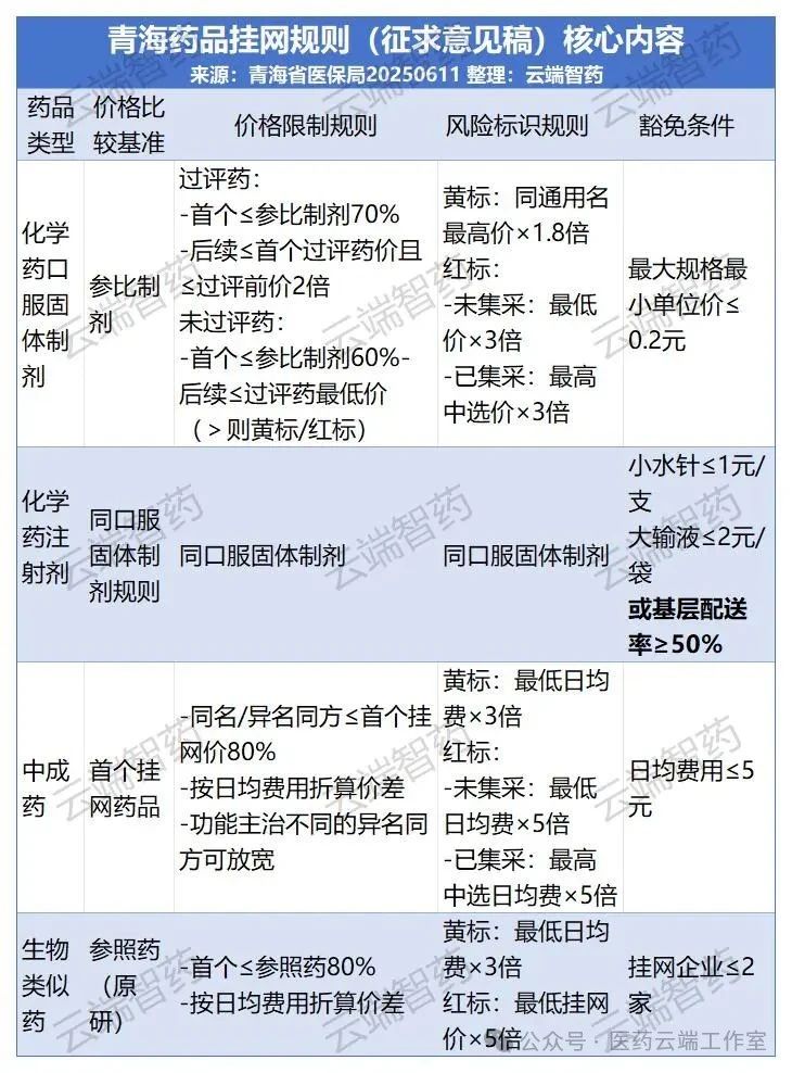 青海藥品掛網(wǎng)規(guī)則(征求意見(jiàn)稿)核心內(nèi)容